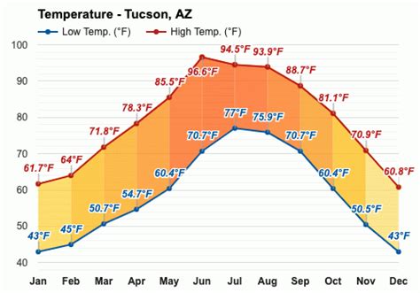 october weather tucson|tucson arizona temperatures by month.